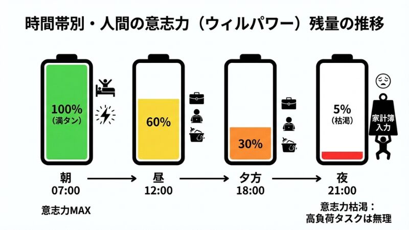 人間の意志力(ウィルパワー)をスマホのバッテリー残量で表現した図。朝(07:00)は緑色で100%だが、仕事や家事を経て減っていき、夜(21:00)には赤色で5%になっている。「家計簿入力」という高負荷なタスクを夜に行うことの無理を示している。