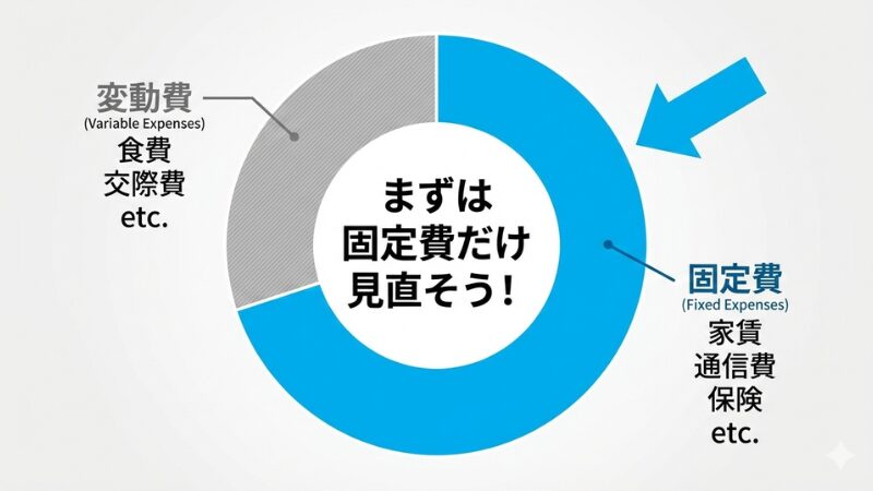 支出の円グラフ。固定費(家賃、通信費、保険など)の部分が青色で強調され、変動費(食費、交際費など)の部分がグレーアウトされている。中央には「まずは固定費だけ見直そう!」というメッセージがある。