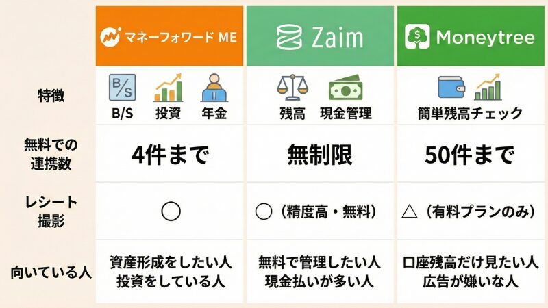 マネーフォワード ME、Zaim、Moneytreeの3つの家計簿アプリの特徴(資産管理、レシート撮影、シンプル残高照会)を比較したインフォグラフィック。