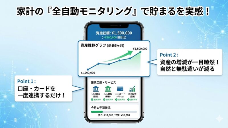 家計簿アプリの画面が表示されたスマートフォンの図解。「家計の『全自動モニタリング』で貯まるを実感！」というタイトル。画面には右肩上がりの資産推移グラフ、連携済みの銀行・カード・証券口座のアイコン、今月の予算状況が表示されている。左右に「口座・カードを一度連携するだけ！」「資産の増減が一目瞭然！自然と無駄遣いが減る」というメリットを説明する吹き出しがある。