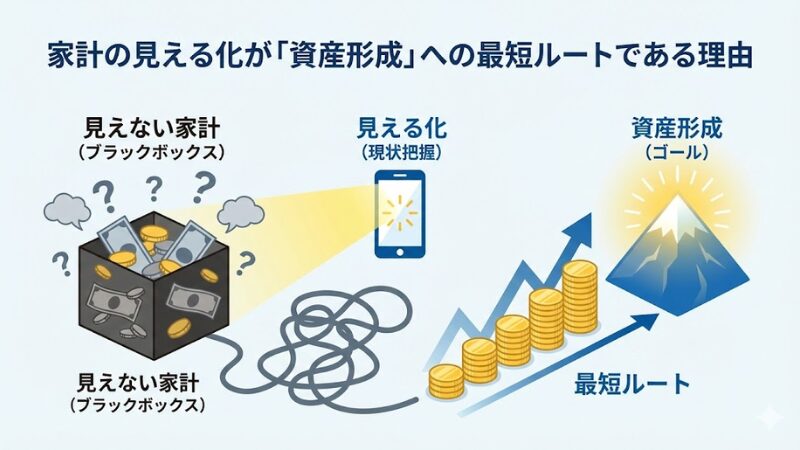 見えない家計（ブラックボックス）の状態から、スマホアプリによる見える化（現状把握）を経て、資産形成のゴール（山の頂上）へ至る最短ルートを示した図解。