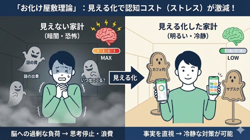 お化け屋敷理論の比較図。暗闇で怯える「見えない家計」のストレス状態と、照明をつけてお化け（カフェ代・サブスク）の正体が見えている「見える化」後の冷静な状態。