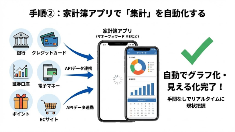 キャッシュレス化のBefore/After比較図。現金払いとレシート整理・手書き家計簿で疲弊する様子と、クレカ・スマホ決済で自動記録されリラックスしている様子の対比。