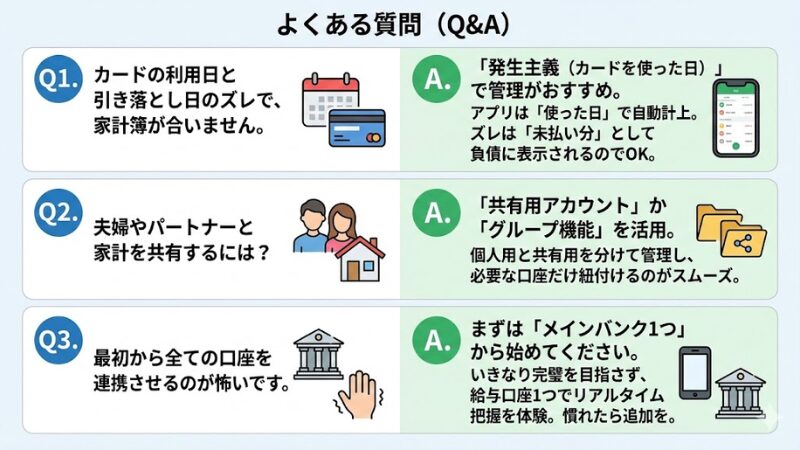 家計簿アプリ導入時のよくある質問（Q1.利用日ズレ、Q2.夫婦共有、Q3.連携の不安）と、それぞれの解決策（発生主義、グループ機能、メインバンクから開始）をまとめた一覧図。