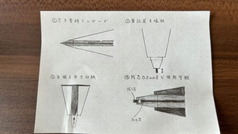 ダイソーで販売されているオ・レーヌの芯を守る4つの独自機構(芯のフルガード、筆記圧の吸収、先端の安全収納、残芯0.5mm)を解説した図解。
